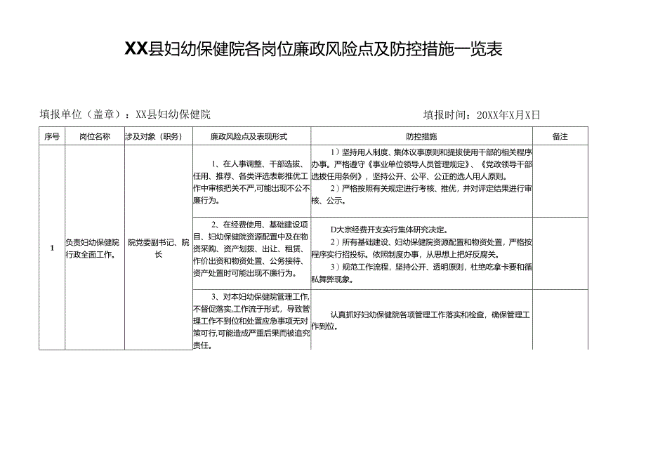 XX县妇幼保健院各岗位廉政风险点及防控措施一览表.docx_第1页