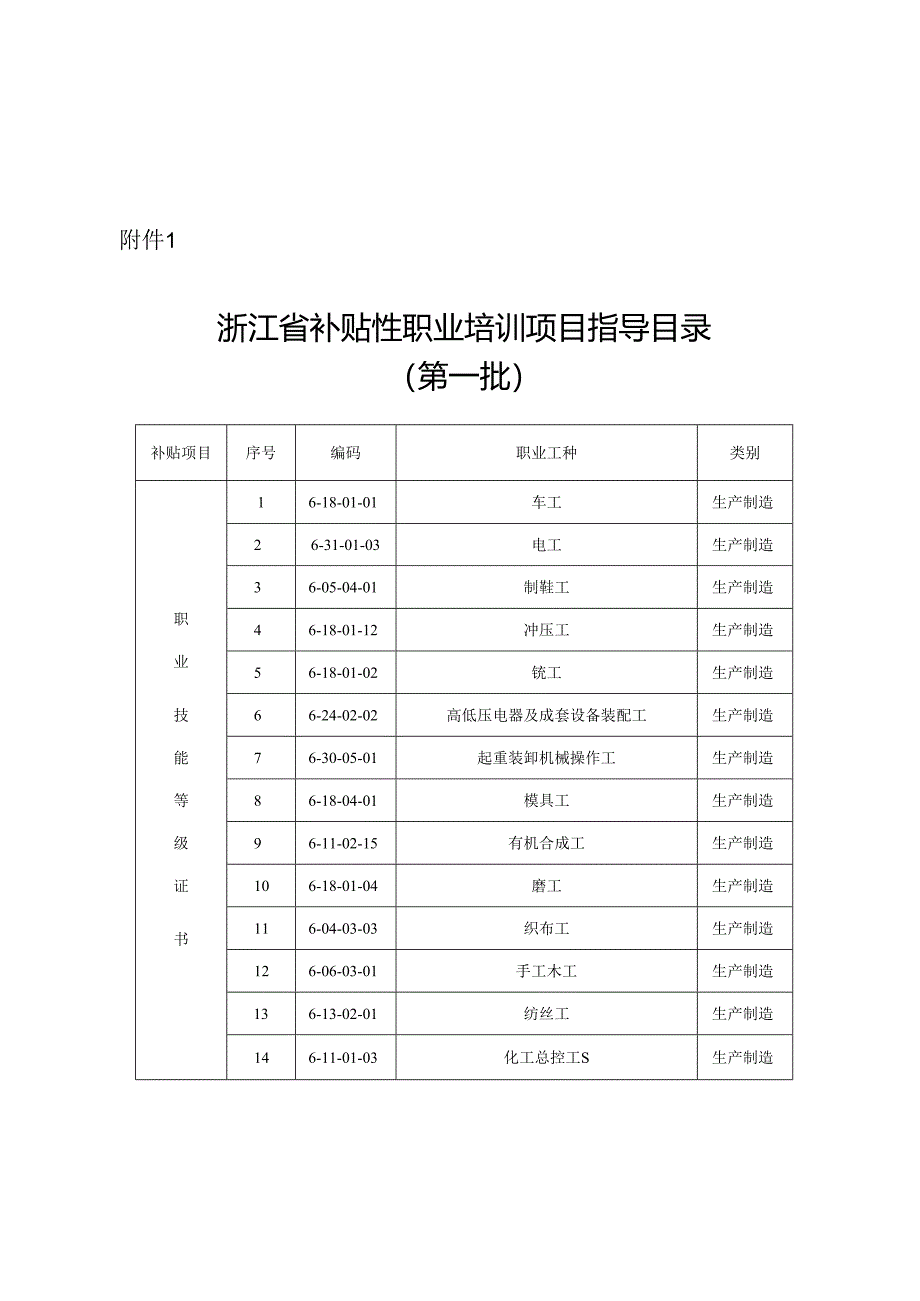 浙江省补贴性职业培训项目指导目录（第一批）.docx_第1页