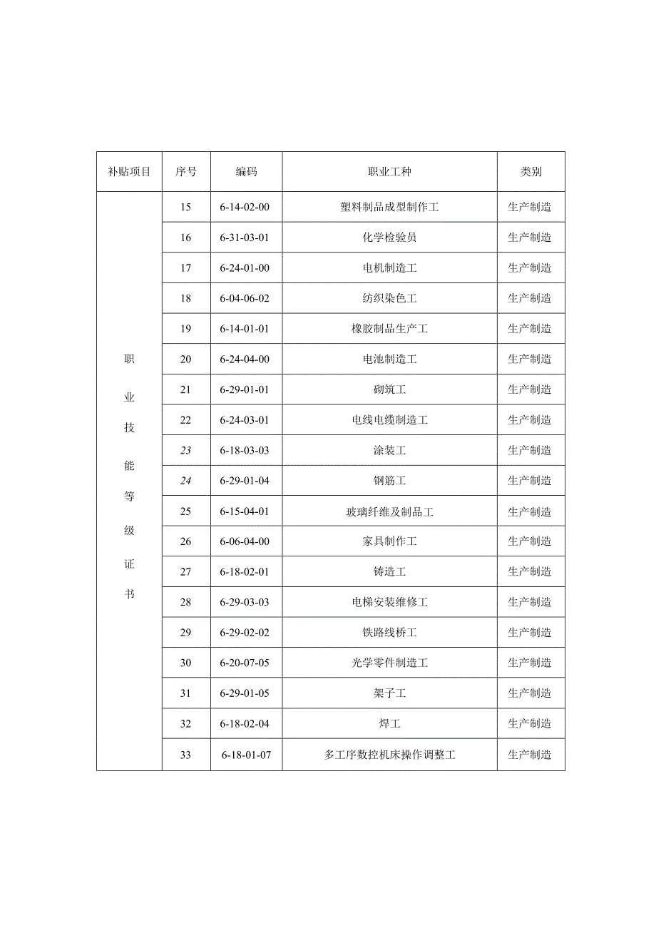 浙江省补贴性职业培训项目指导目录（第一批）.docx_第2页