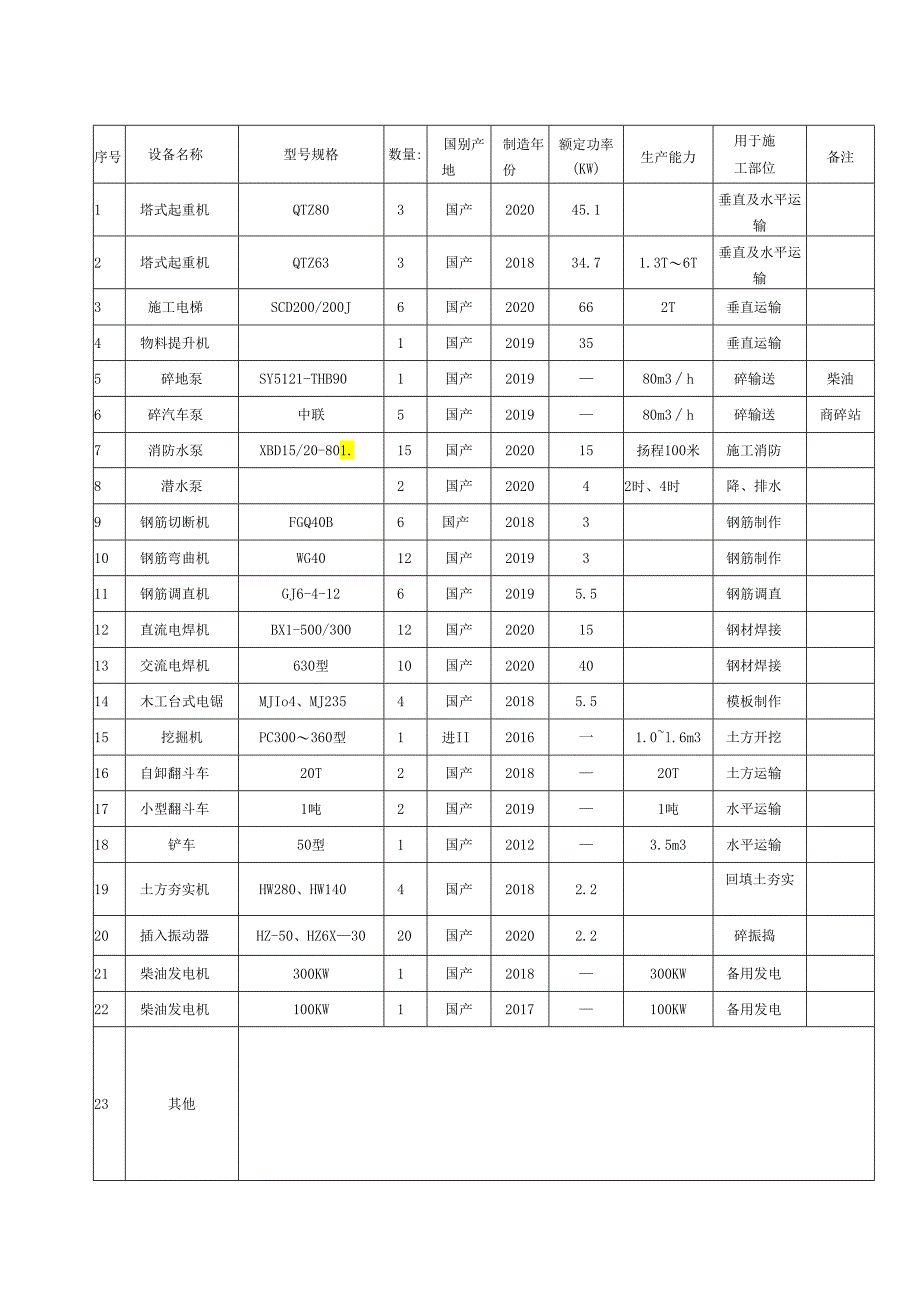 施工机械设备及劳务计划表.docx_第1页