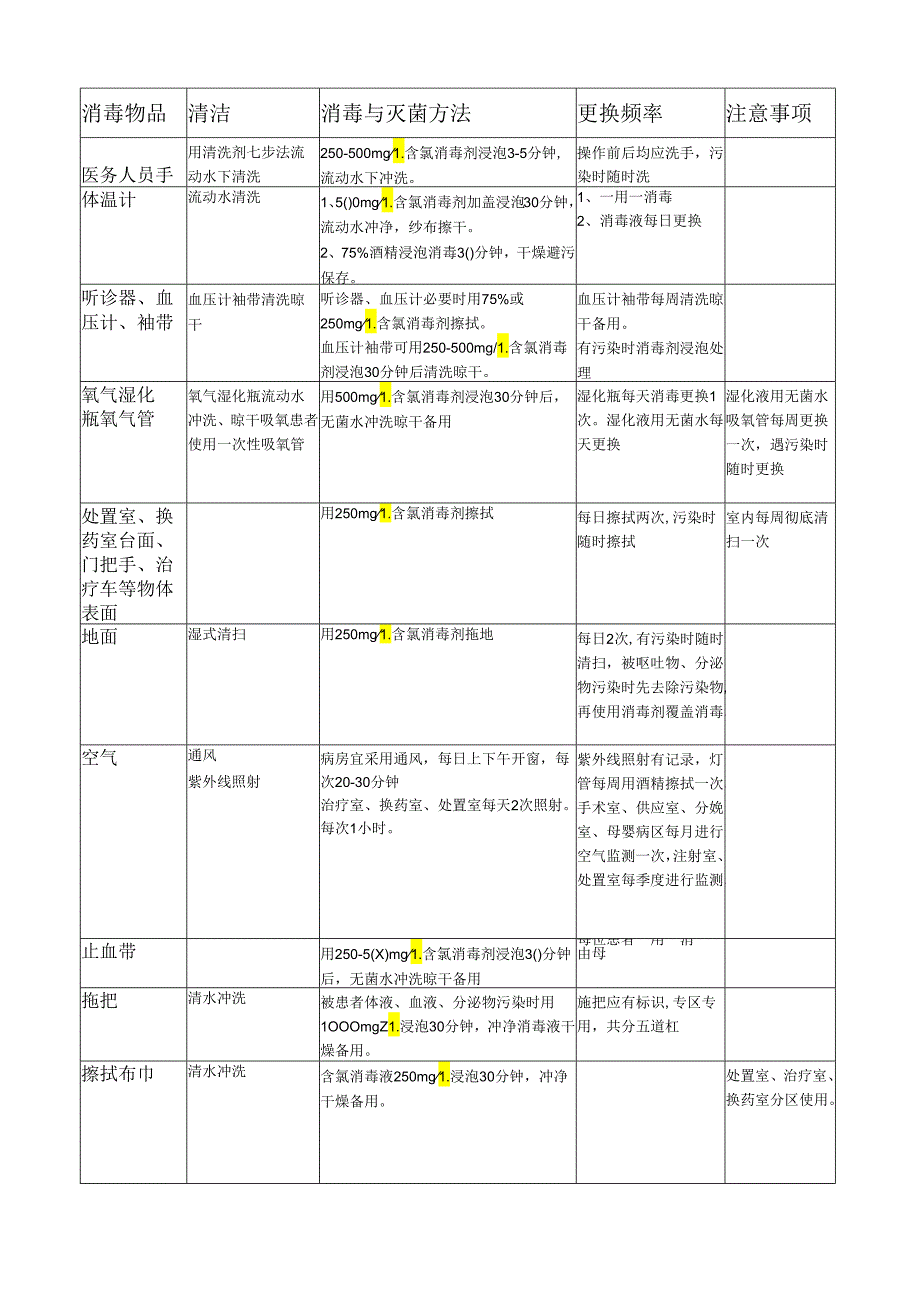 常用物品消毒灭菌方法.docx_第1页