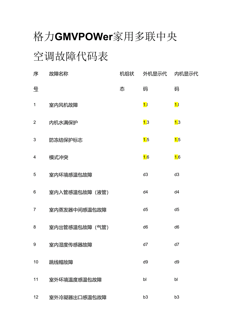 格力GMV Power 家用多联中央空调故障代码表全套.docx_第1页