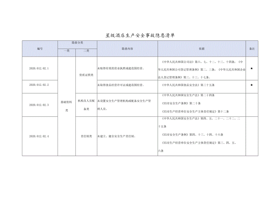 星级酒店生产安全事故隐患目录有依有据.docx_第1页