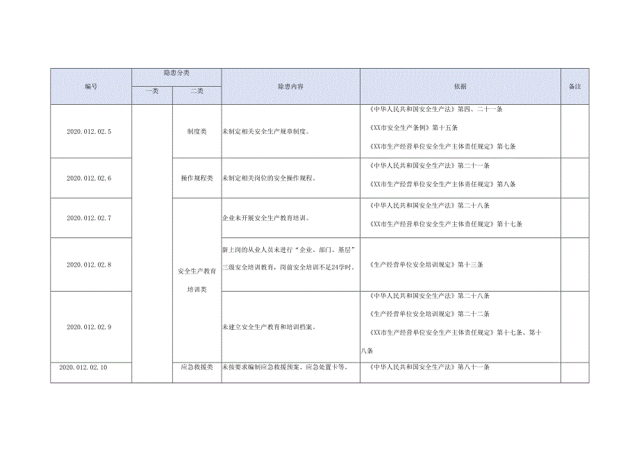 星级酒店生产安全事故隐患目录有依有据.docx_第2页