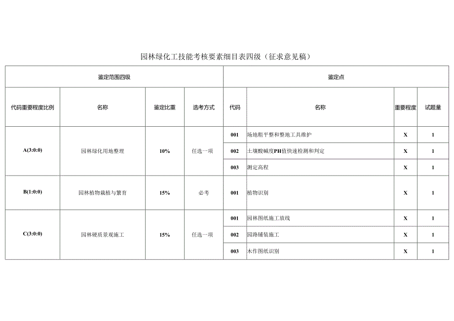 园林绿化工技能考核要素细目表四级（征求意见稿）.docx_第1页