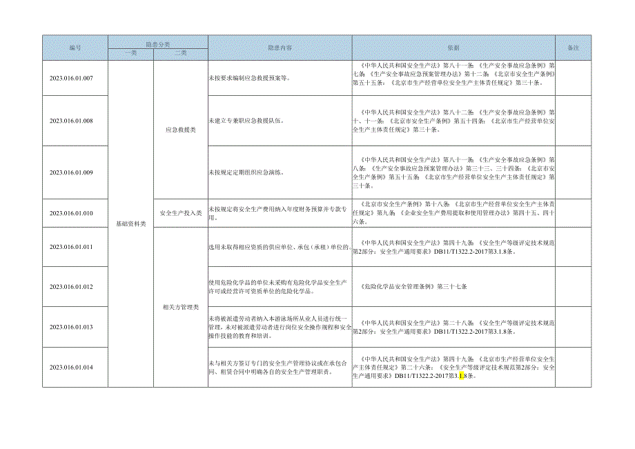 游泳场所生产安全事故隐患目录有依有据.docx_第2页