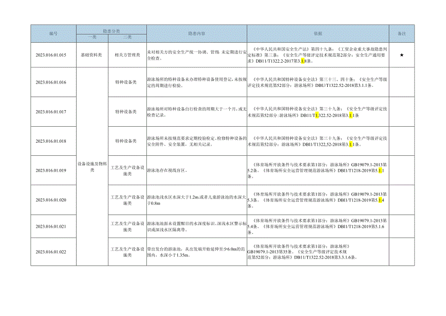 游泳场所生产安全事故隐患目录有依有据.docx_第3页