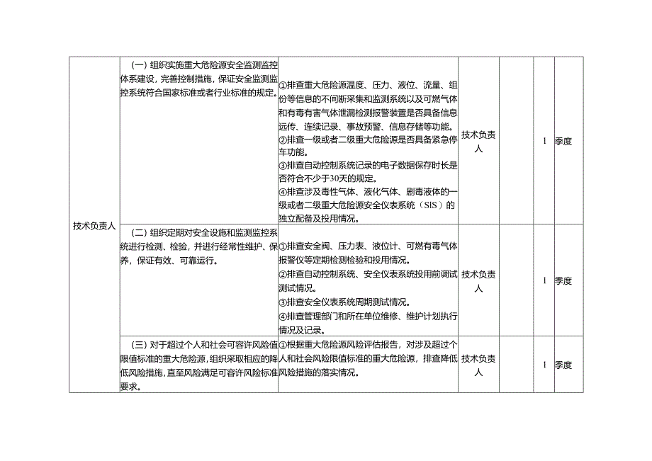 重大危险源企业包保责任人隐患排查任务清单编制模板.docx_第3页