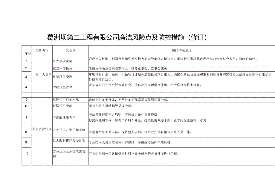 廉洁风险点及防控措施(修订).docx_第1页