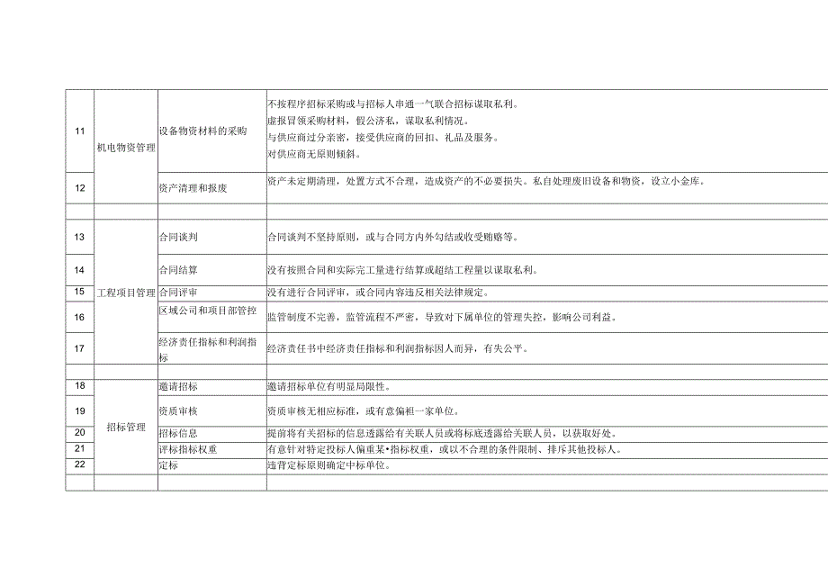 廉洁风险点及防控措施(修订).docx_第2页