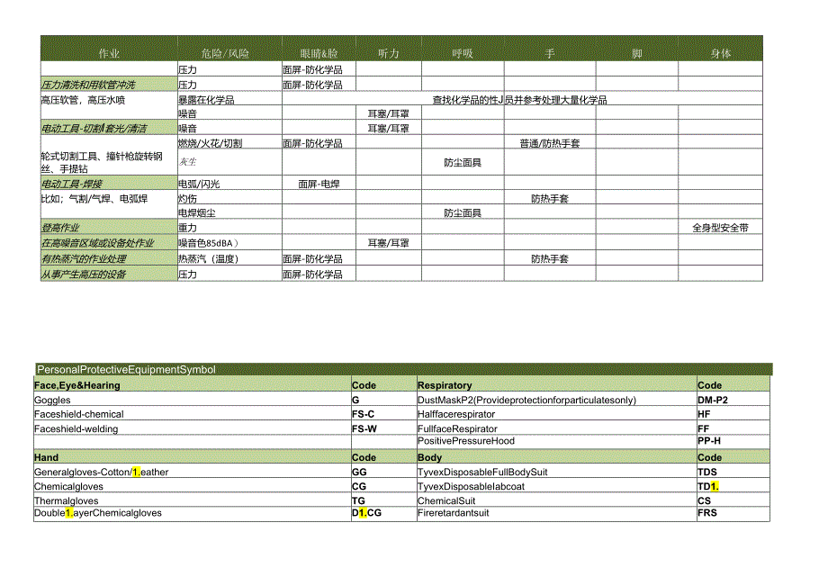 个人防护用品和作业危害矩阵指导书.docx_第2页