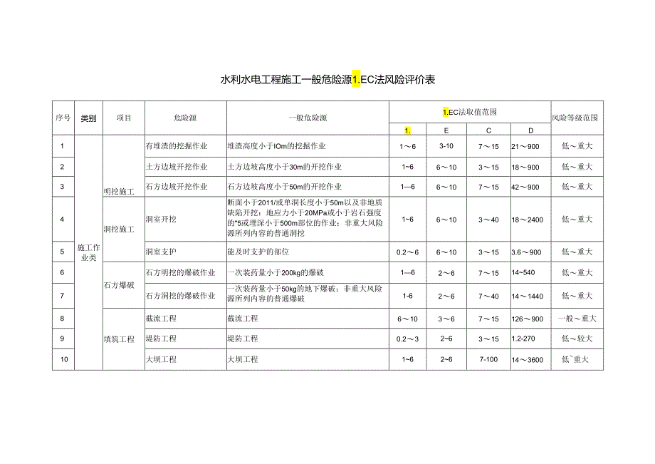 水利水电工程施工一般危险源LEC法风险评价表格.docx_第1页