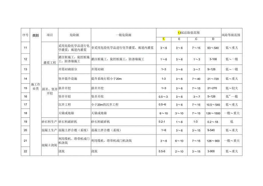 水利水电工程施工一般危险源LEC法风险评价表格.docx_第2页