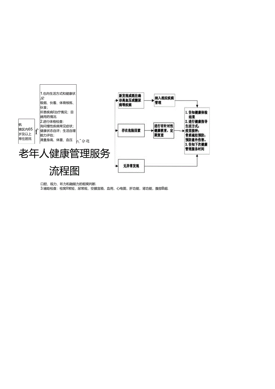 老年人健康管理制度、流程、岗位职责.docx_第2页