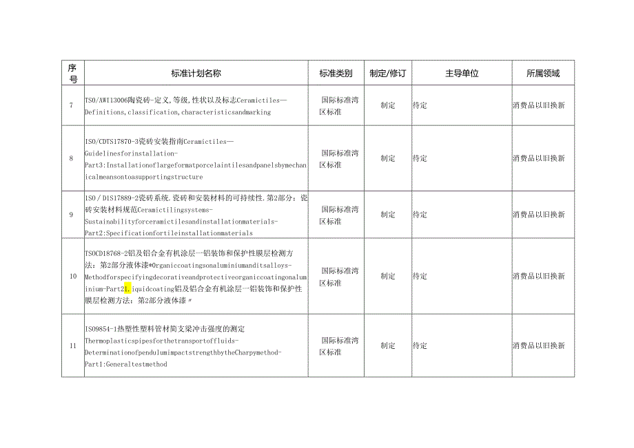 牵引设备更新和消费品拟参与制定的国际标准、湾区标准清单.docx_第2页