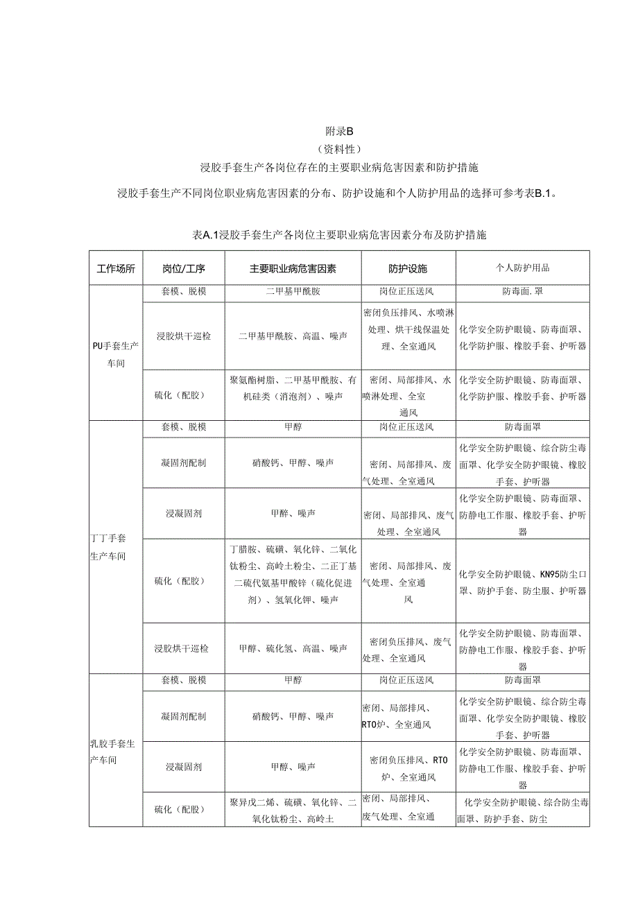 常见浸胶手套生产工艺流程、生产各岗位存在的主要职业病危害因素和防护措施、职业健康检查项目表.docx_第3页