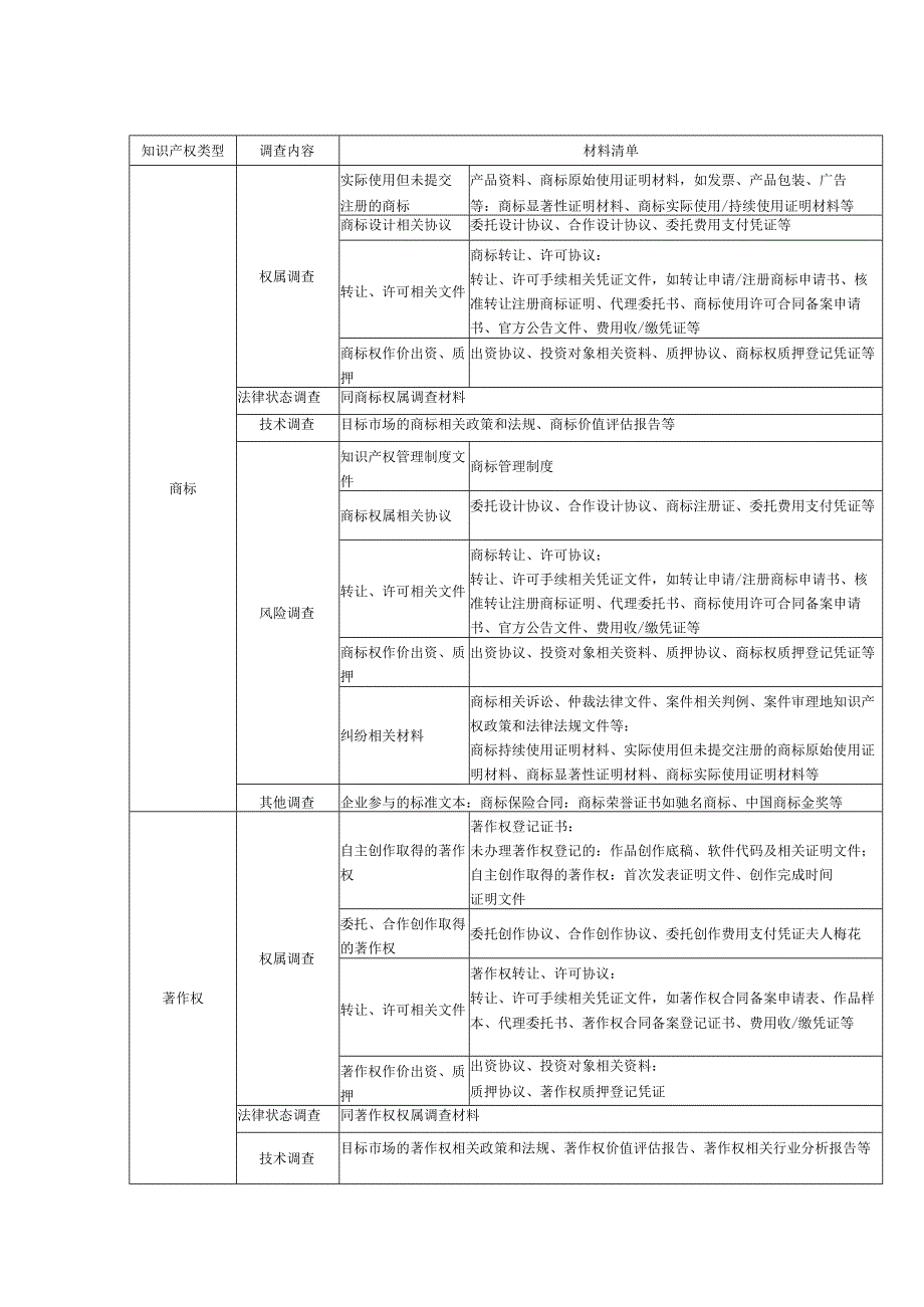 知识产权尽职调查材料清单、流程、常用网站.docx_第2页