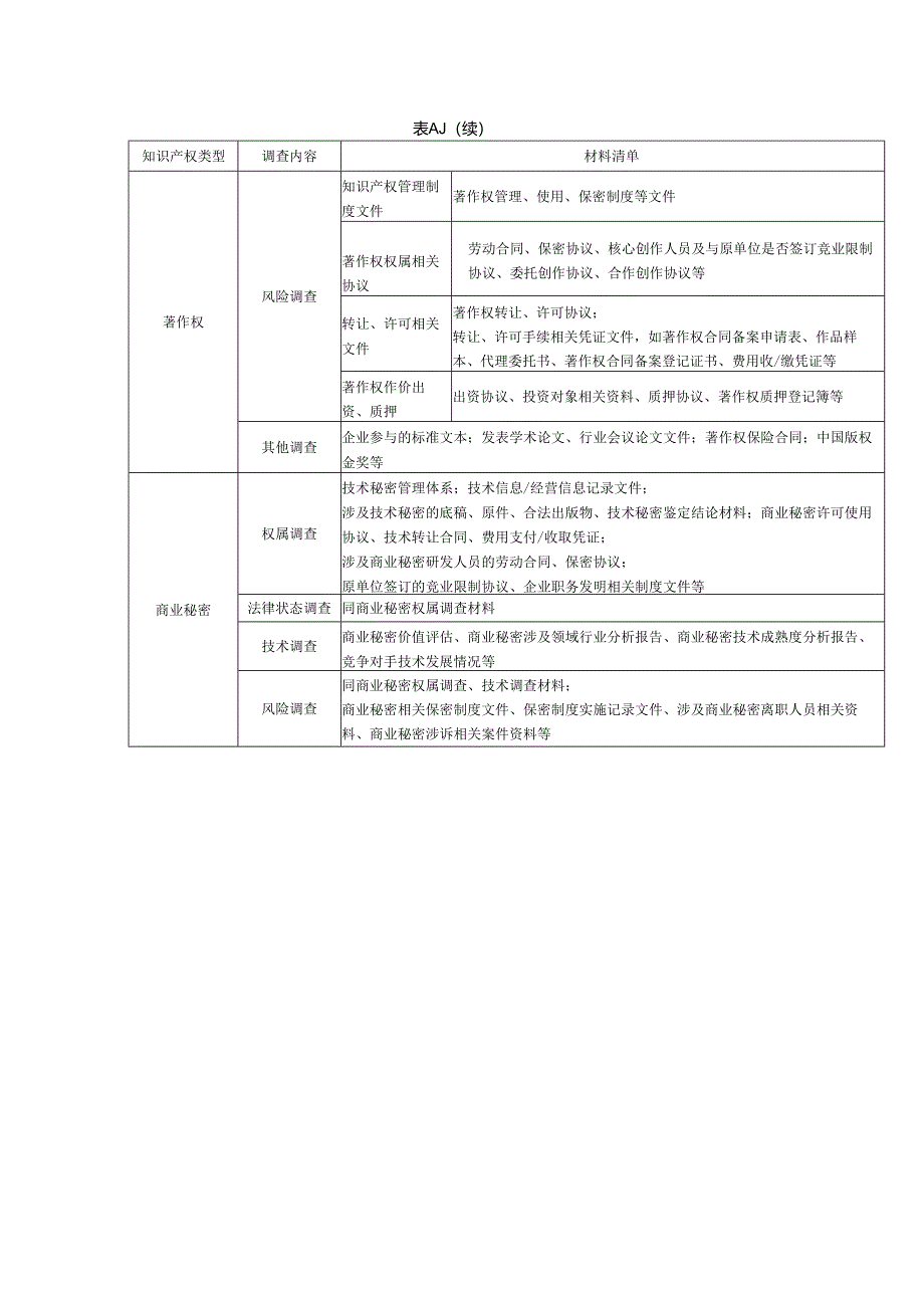 知识产权尽职调查材料清单、流程、常用网站.docx_第3页