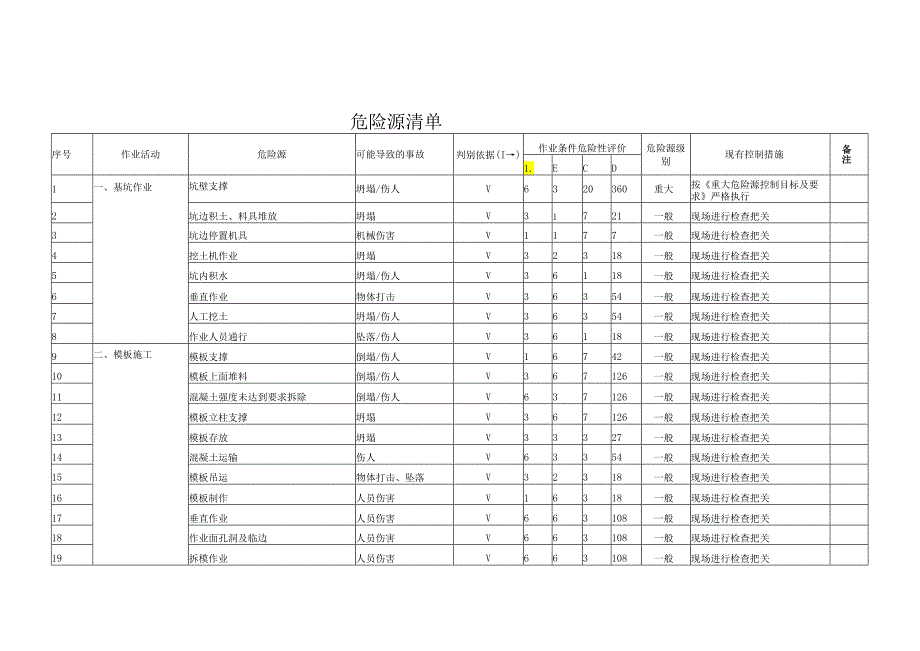 建筑工地危险源清单.docx_第1页