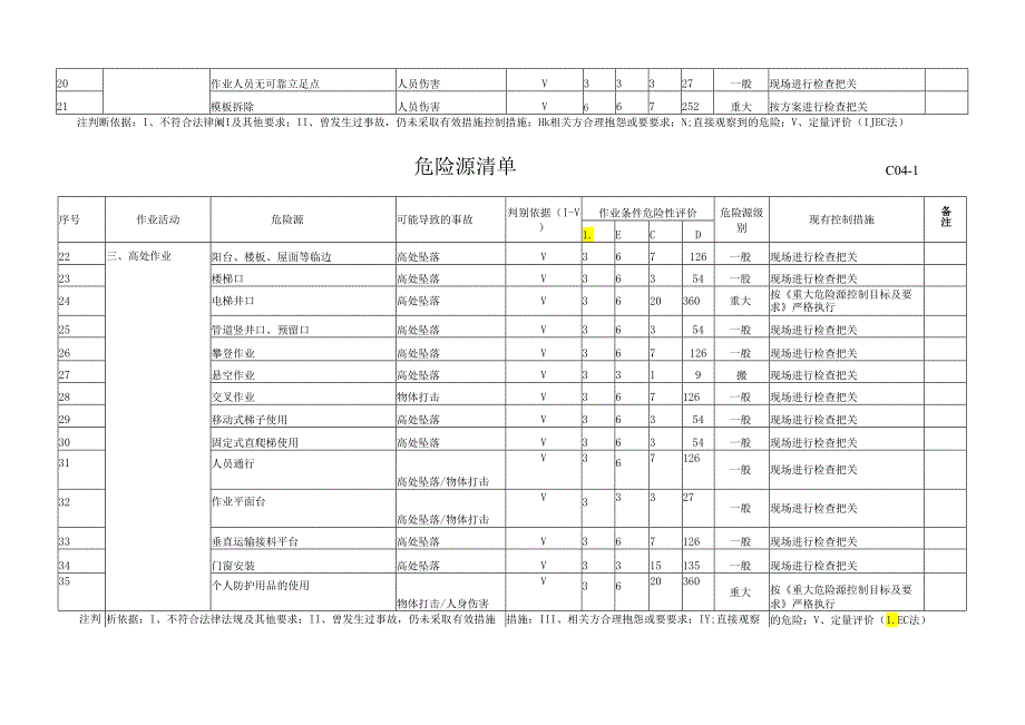 建筑工地危险源清单.docx_第2页