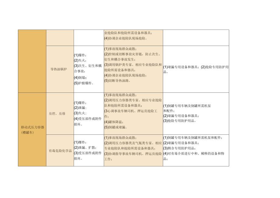 特种设备事故的应急救援.docx_第3页