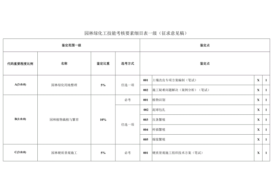 园林绿化工技能考核要素细目表一级（征求意见稿）.docx_第1页