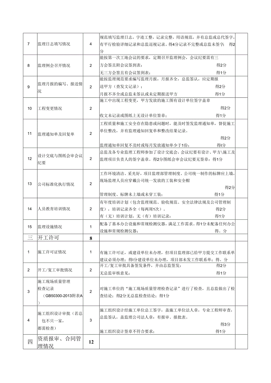 项目监理部工作考核表.docx_第2页