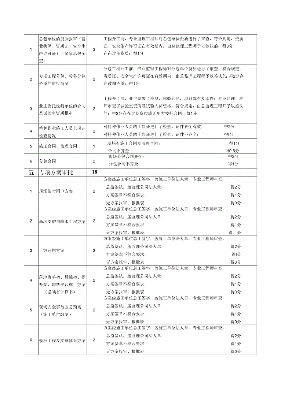 项目监理部工作考核表.docx_第3页