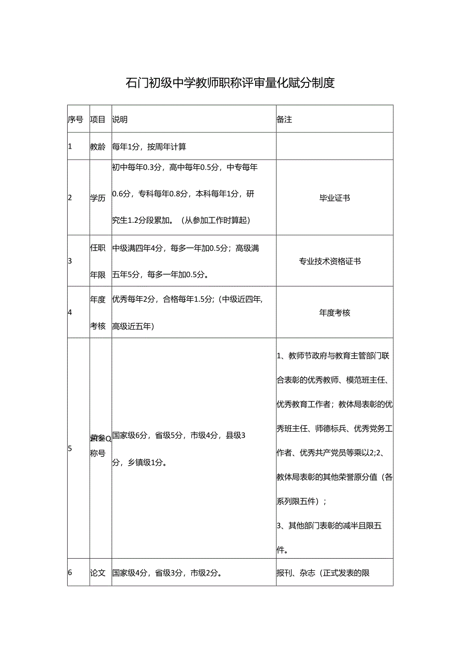 石门初级中学教师职称评审量化赋分制度.docx_第1页