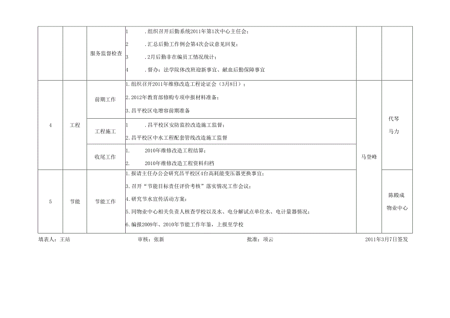 后勤工作委员会办公室2011学年第2学期第3周工作任务表.docx_第2页