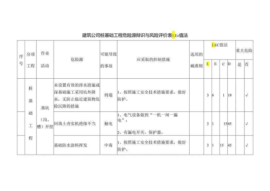 建筑公司桩基础工程危险源辩识与风险评价表LEC值法.docx_第1页