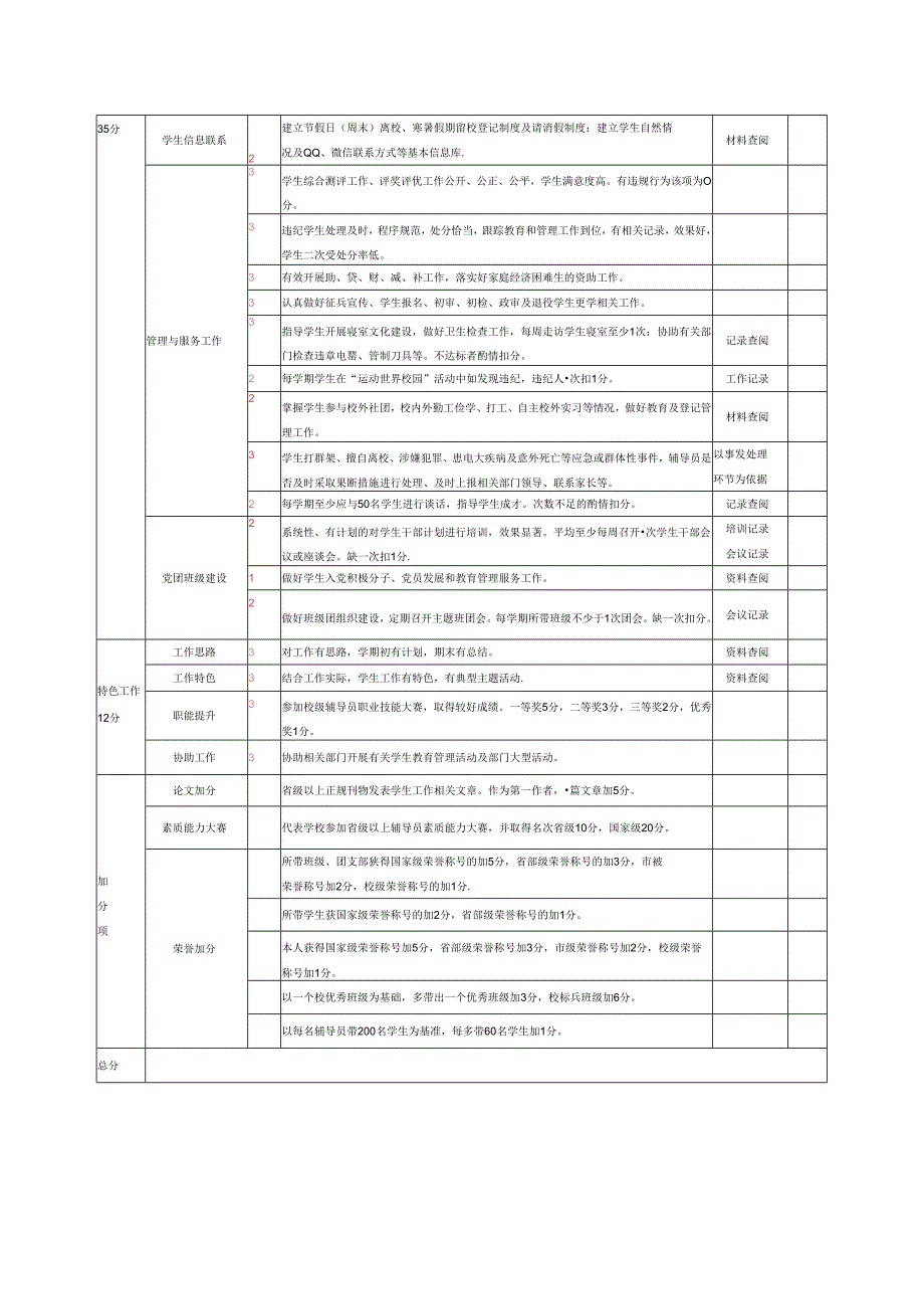 大学辅导员日常工作量化评分标准.docx_第2页