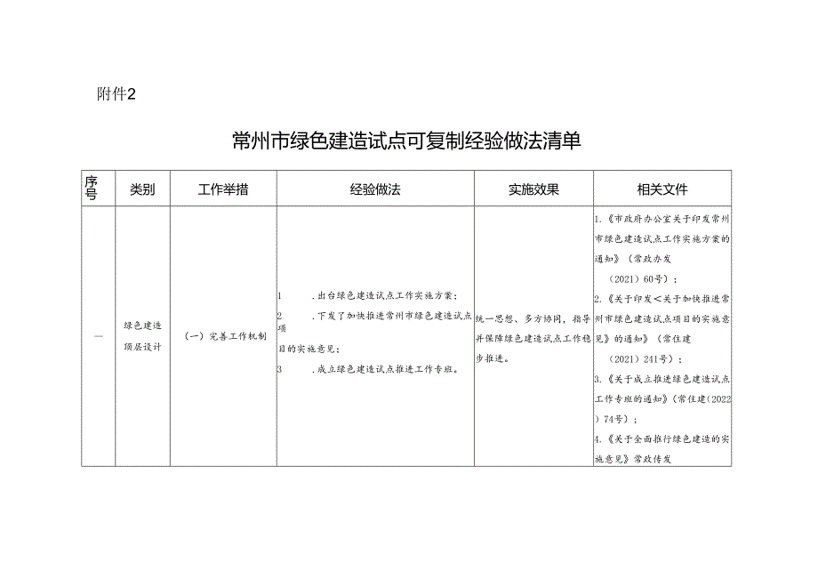 常州市绿色建造试点可复制经验做法清单.docx_第1页