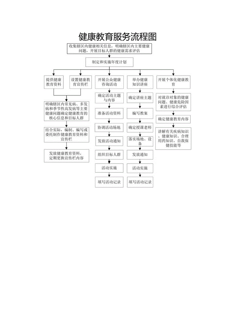 健康教育管理制度、流程、岗位职责.docx_第2页