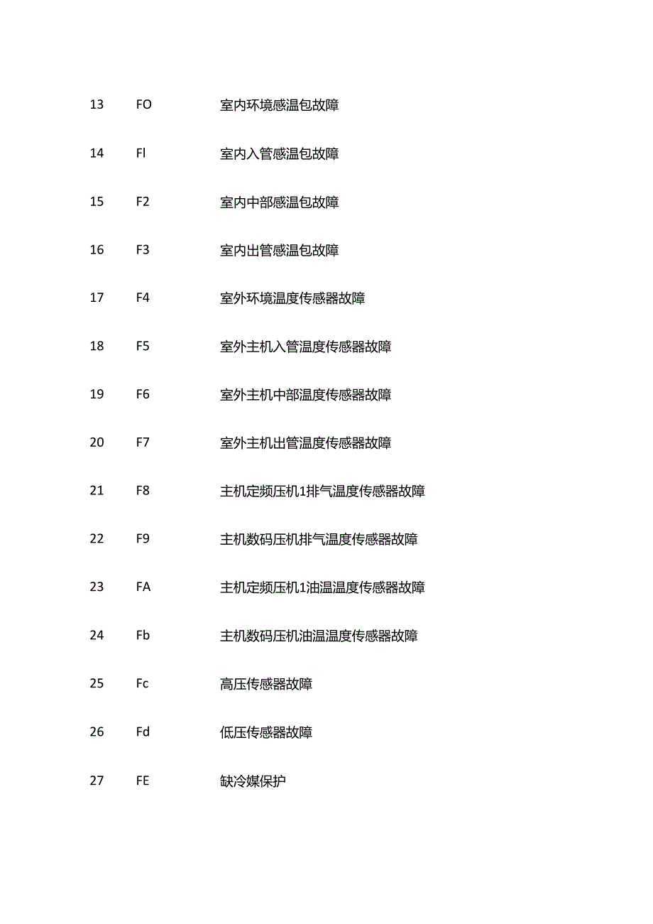 格力中央空调数码多联机故障代码表全套.docx_第2页