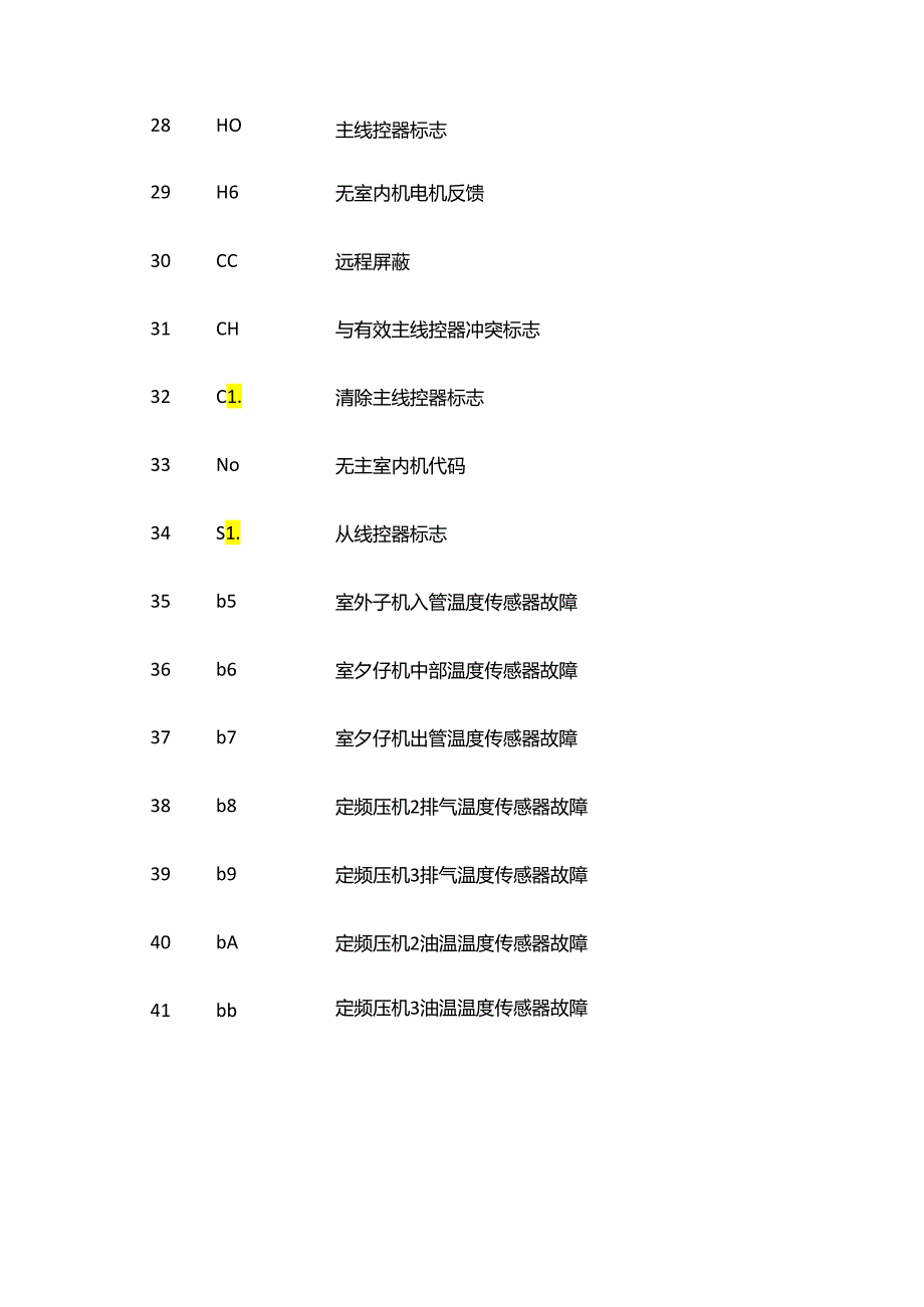 格力中央空调数码多联机故障代码表全套.docx_第3页