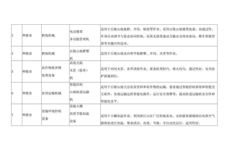 浙江省农业机械装备补短板目录.docx_第2页