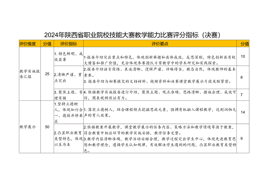 2024年陕西省职业院校技能大赛教学能力比赛评分指标（决赛）.docx_第1页