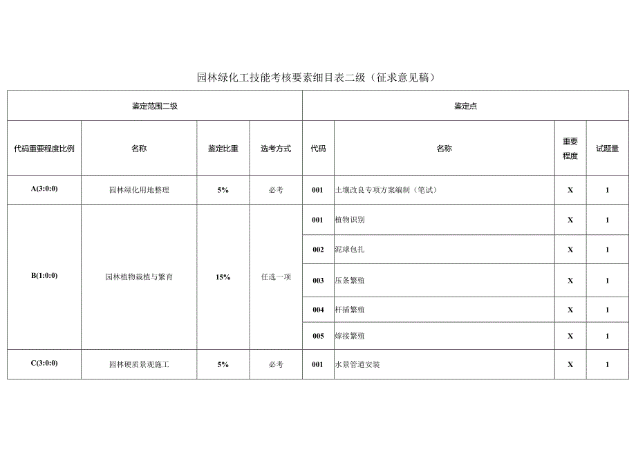 园林绿化工技能考核要素细目表二级（征求意见稿）.docx_第1页