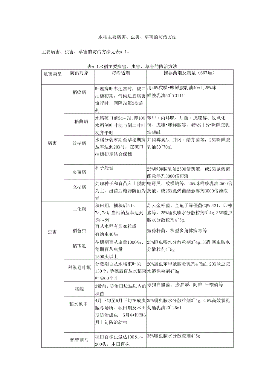 水稻主要病害、虫害、草害的防治方法.docx_第1页