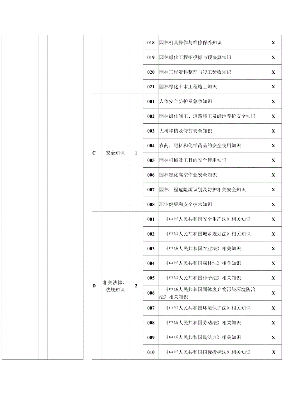 园林绿化工理论知识考核要素细目表一级（征求意见稿）.docx_第3页