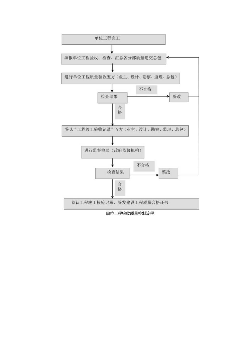 单位工程验收质量控制流程.docx_第1页