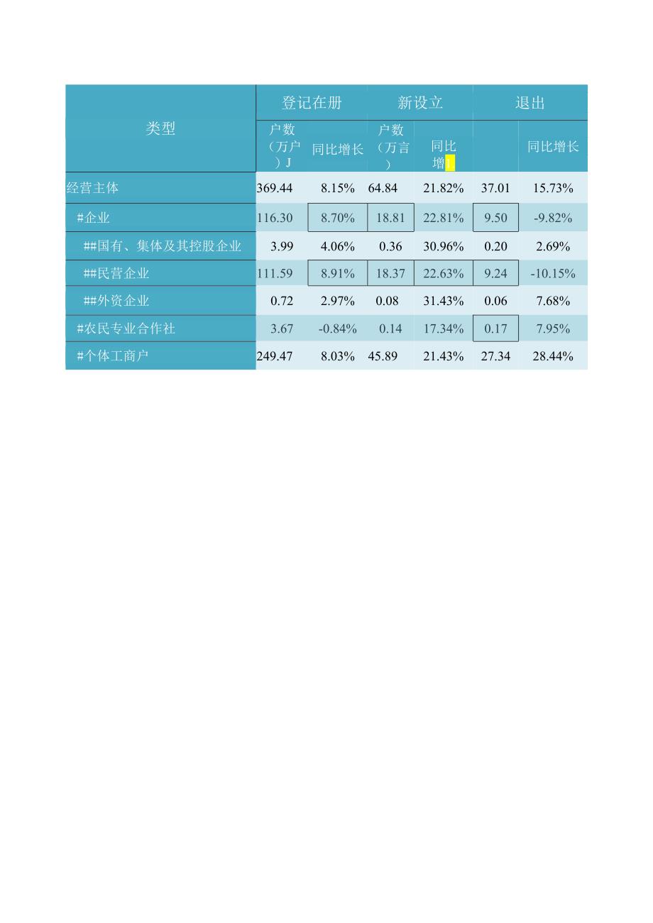 重庆市2023年度经营主体发展情况公报.docx_第2页