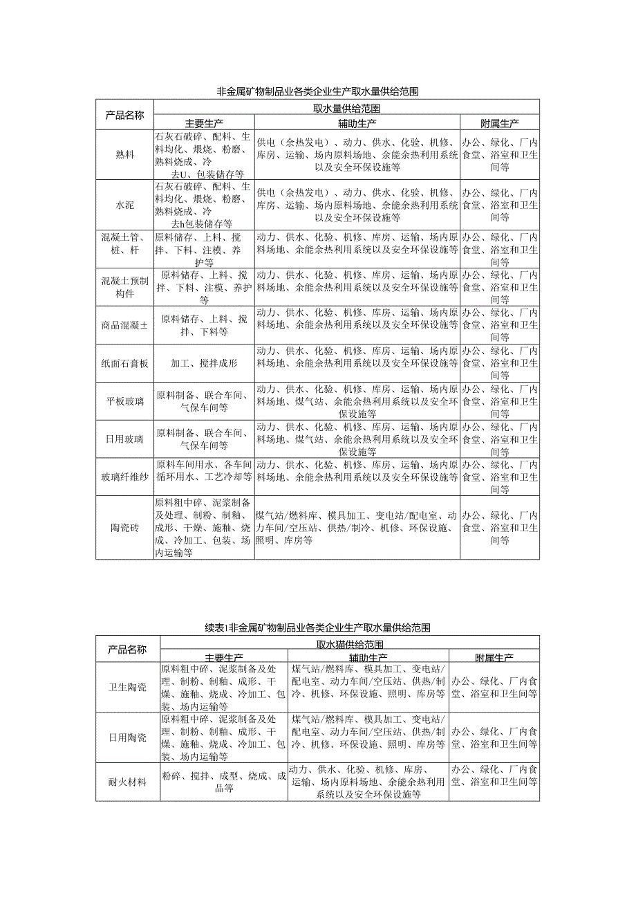 山东非金属矿物制品业各类企业生产取水量供给范围、用水定额.docx_第1页