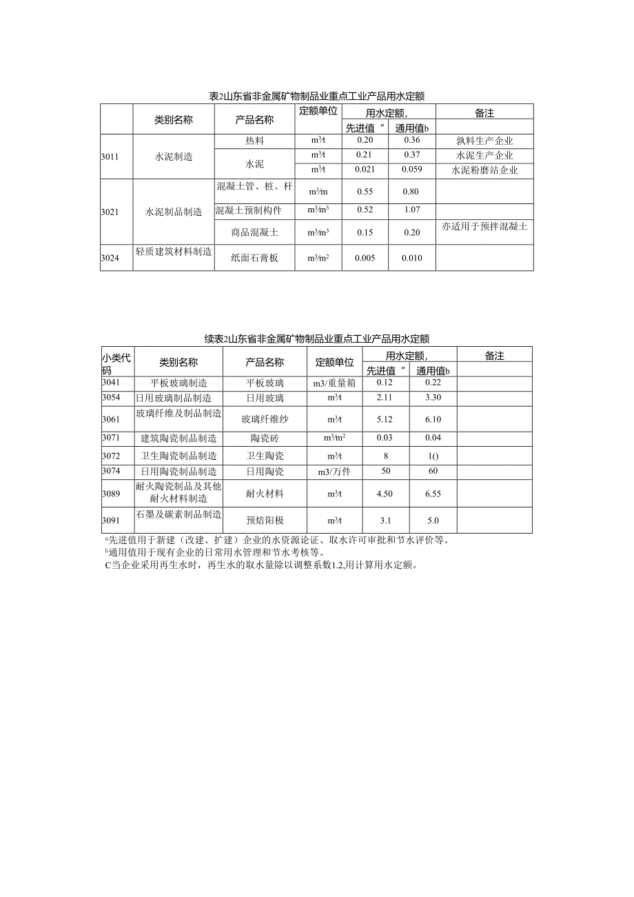 山东非金属矿物制品业各类企业生产取水量供给范围、用水定额.docx_第3页