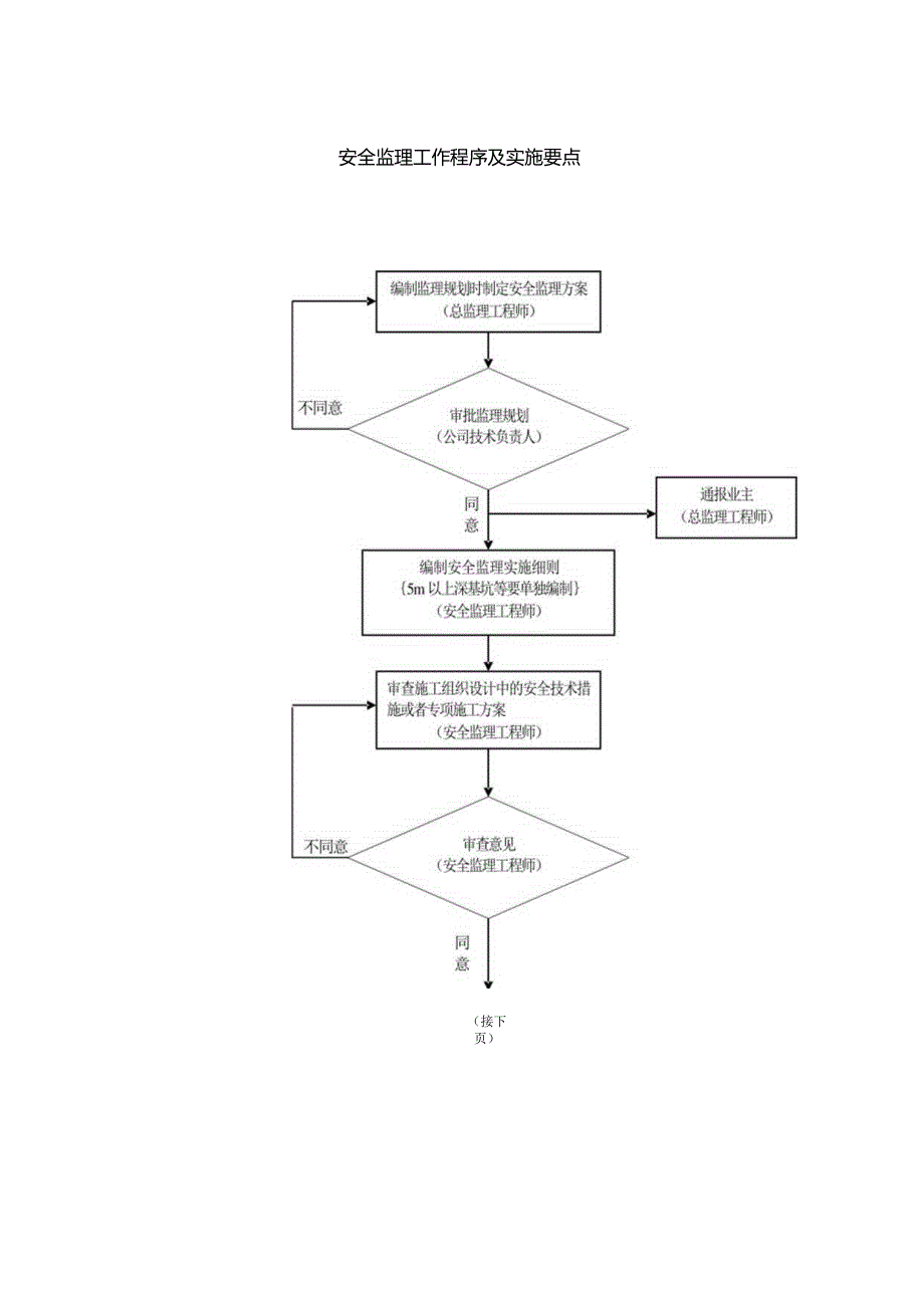 安全监理工作程序及实施要点.docx_第1页