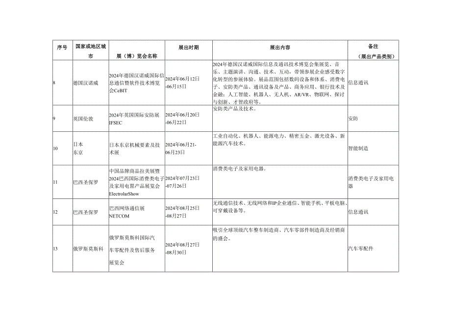 深圳龙华区2024年度境外展会重点支持项目计划一.docx_第2页