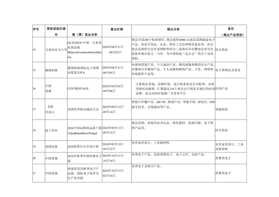 深圳龙华区2024年度境外展会重点支持项目计划一.docx_第3页