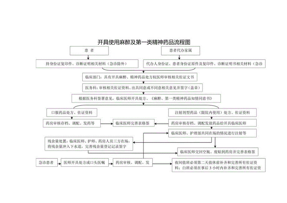 开具使用麻醉及第一类精神药品流程图.docx_第1页