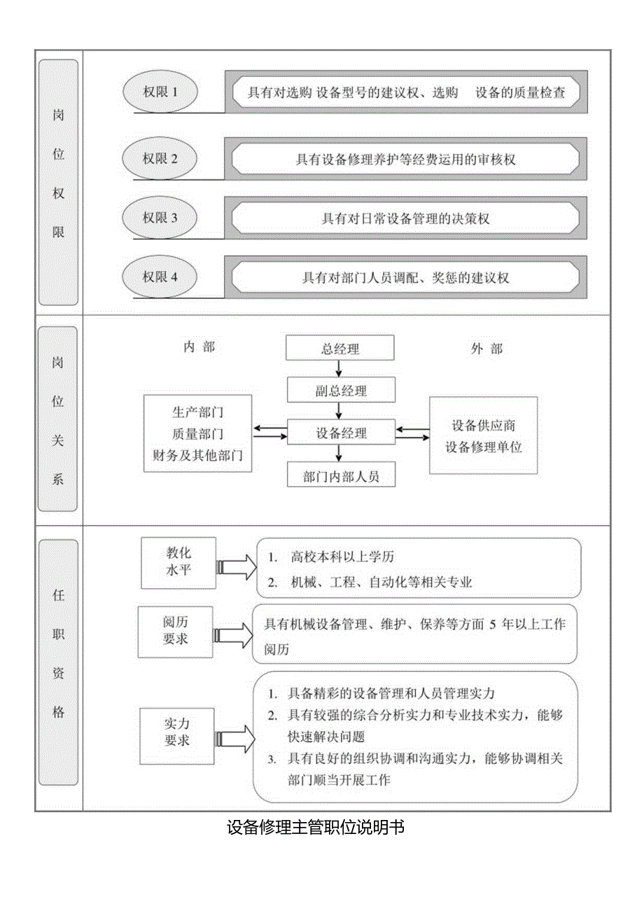 007-设备部职位说明书.docx_第3页